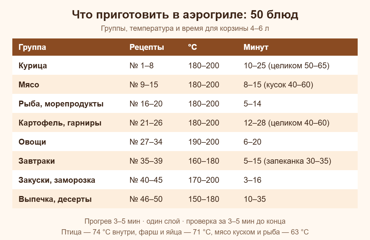 Навигатор по 50 рецептам в аэрогриле: группы блюд, температура 150–200 °C и время в минутах