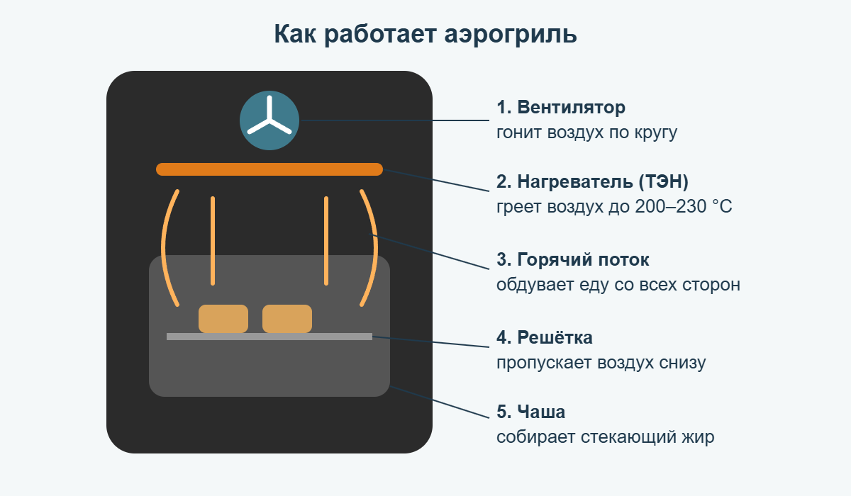 Схема: как работает аэрогриль — вентилятор, нагреватель, поток горячего воздуха, решётка и чаша