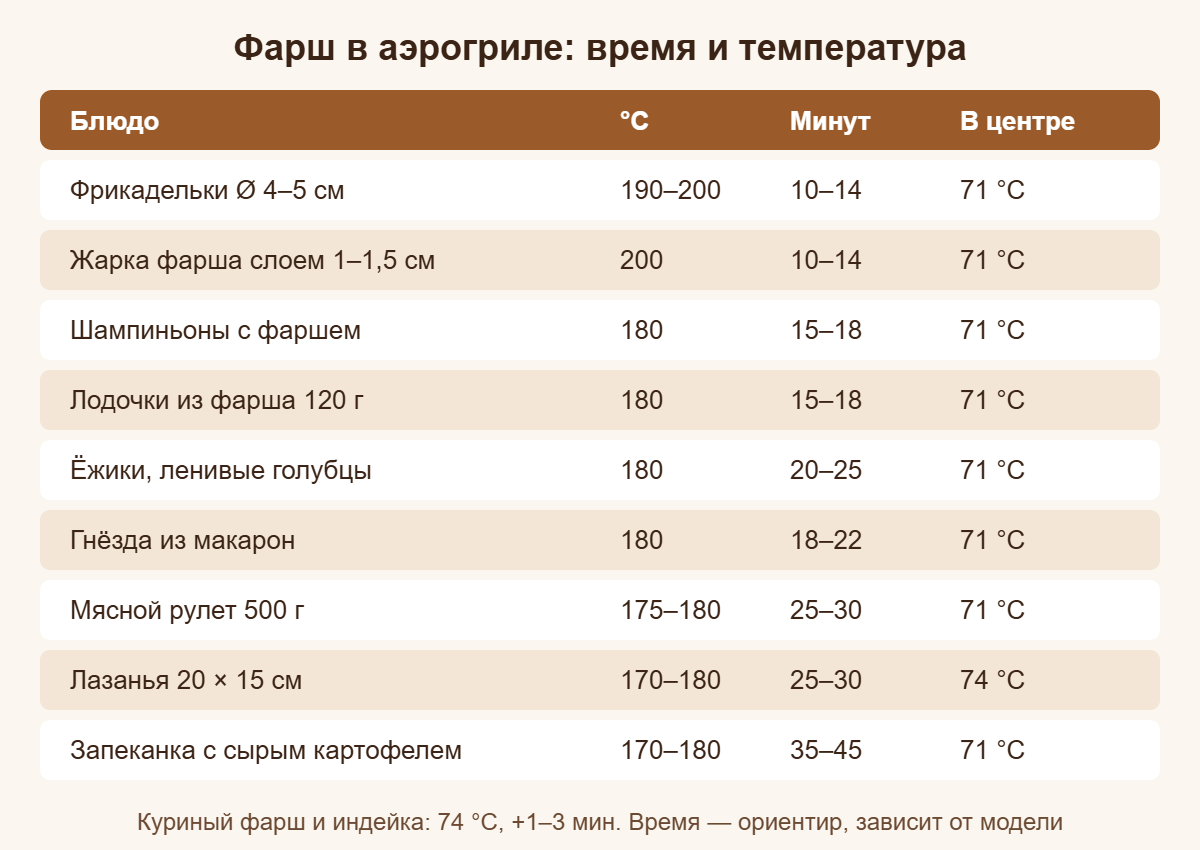 Шпаргалка: сколько готовить блюда из фарша в аэрогриле и при какой температуре