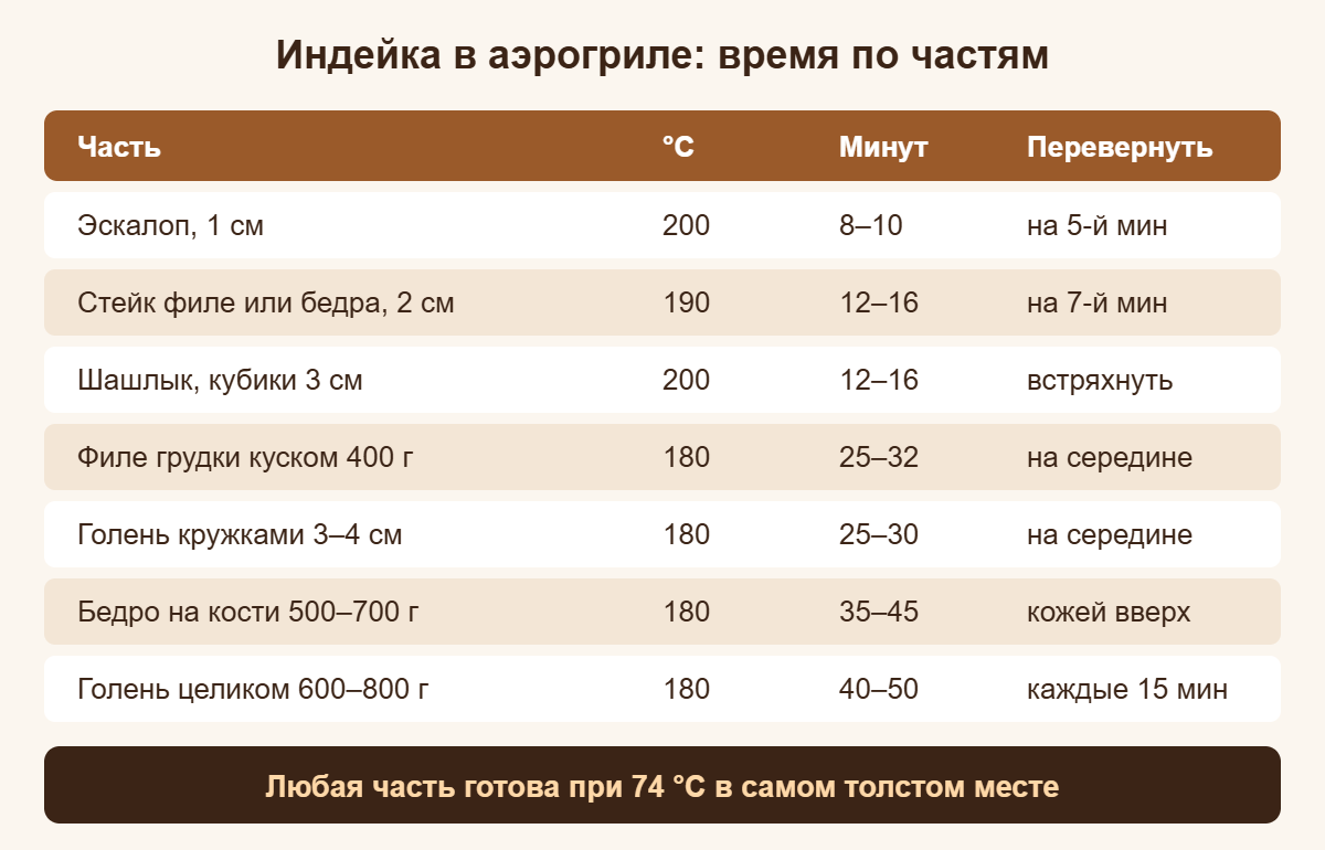 Шпаргалка: сколько готовить индейку в аэрогриле — эскалоп, стейк, шашлык, филе, бедро и голень