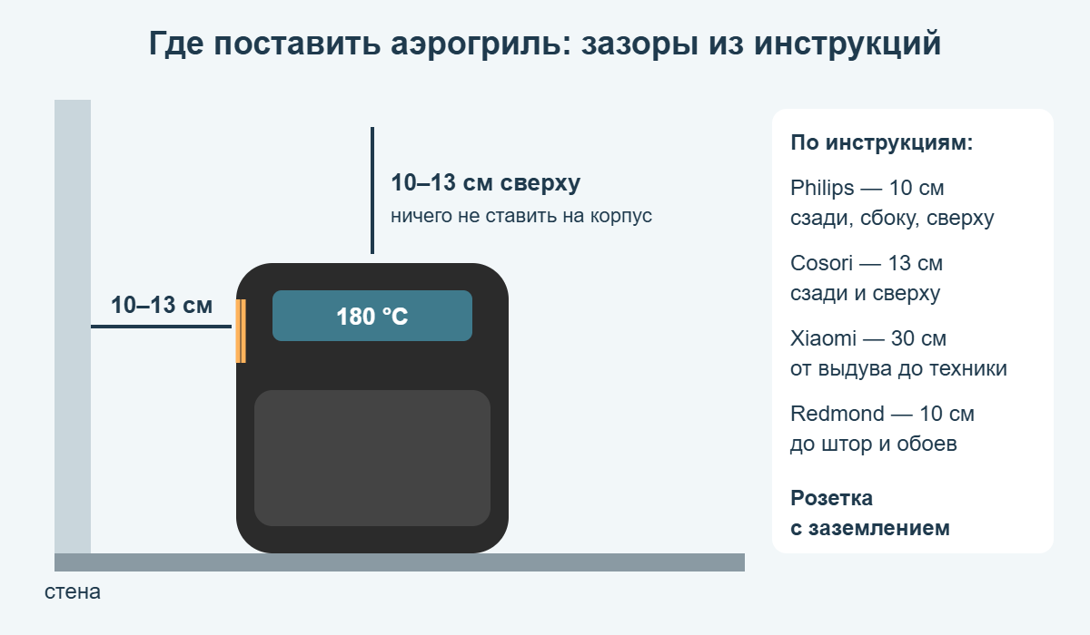 Схема установки аэрогриля: зазоры сзади, сбоку и сверху, решётка выдува