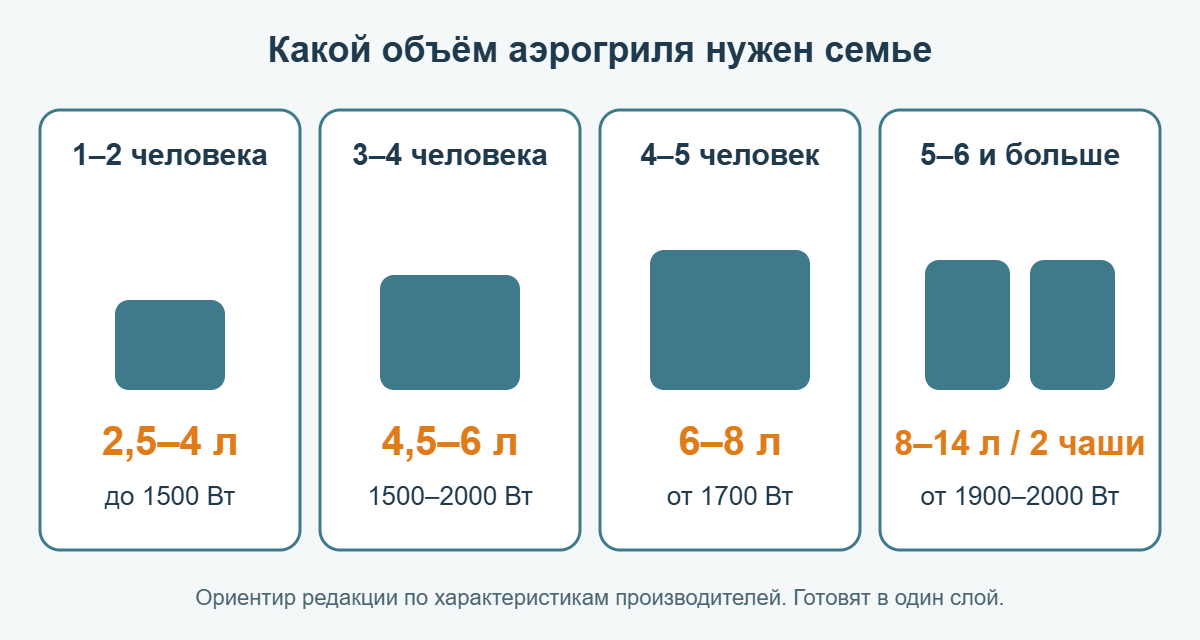 Схема: какой объём аэрогриля нужен семье из 1–2, 3–4, 4–5 и 6 человек и какая мощность