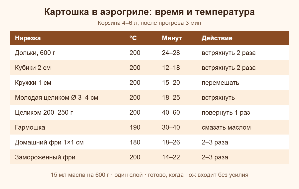 Шпаргалка: время и температура для картошки в аэрогриле — дольки, кубики, кружки, целиком, гармошка, фри