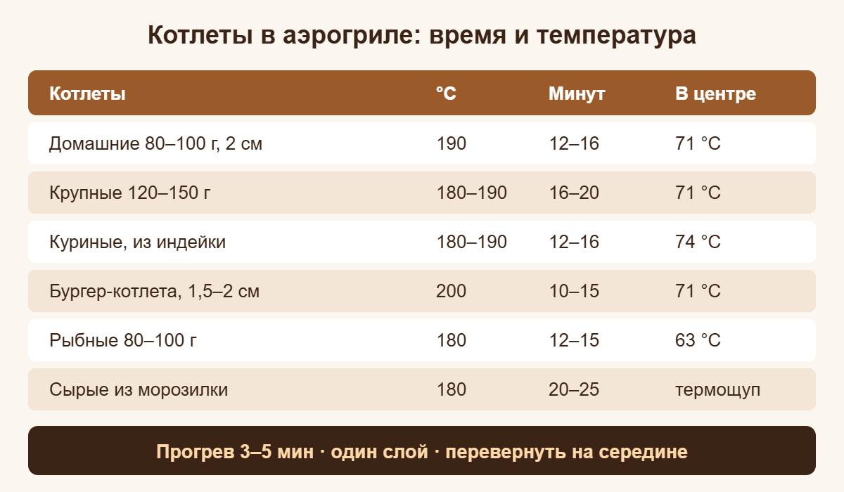 Шпаргалка: сколько готовить котлеты в аэрогриле в зависимости от размера и фарша