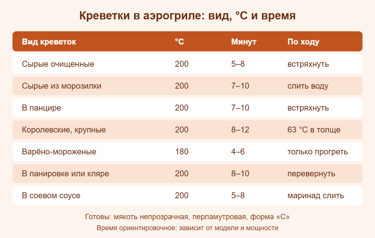 Шпаргалка: сколько готовить креветки в аэрогриле — сырые, замороженные, в панцире, варёные