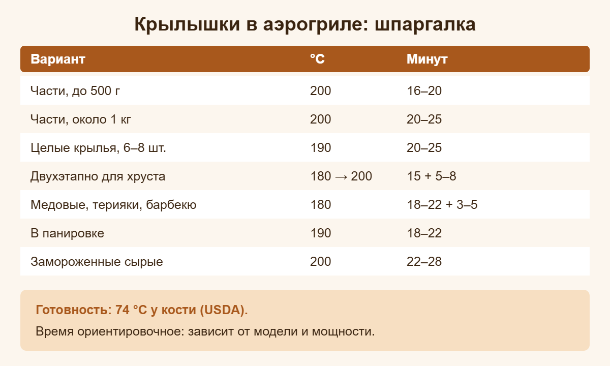 Шпаргалка: температура и время для куриных крылышек в аэрогриле