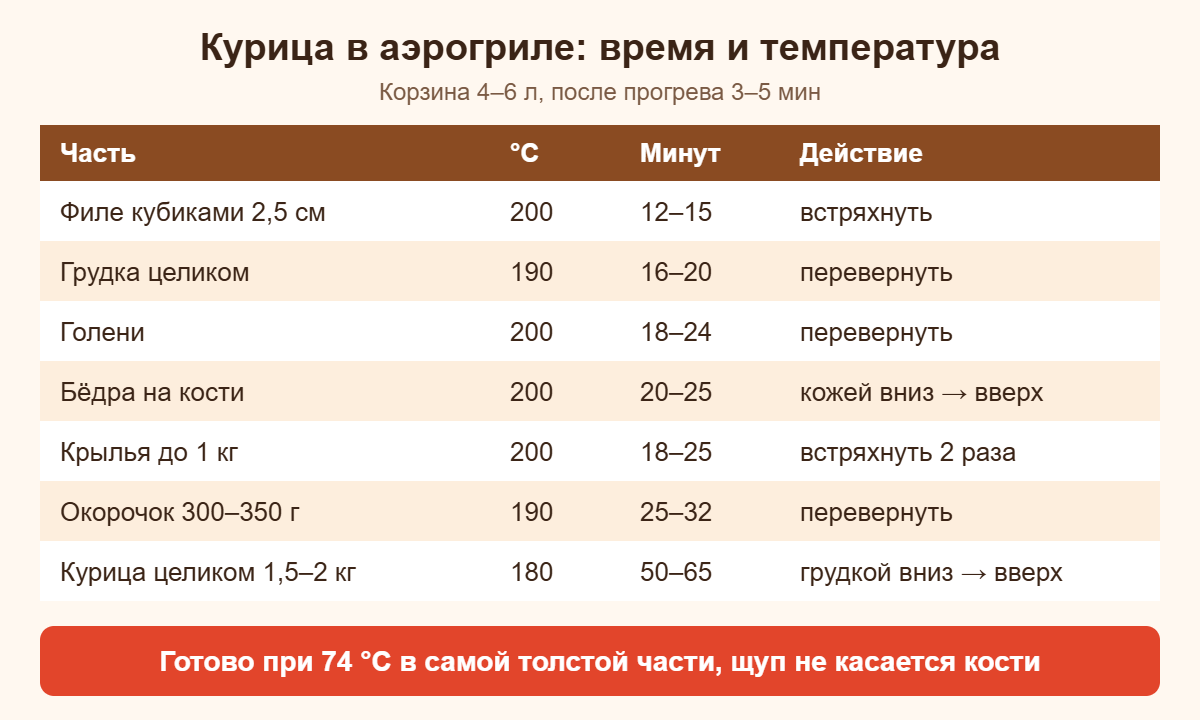 Шпаргалка: время и температура для филе, голеней, бёдер, крыльев и целой курицы в аэрогриле