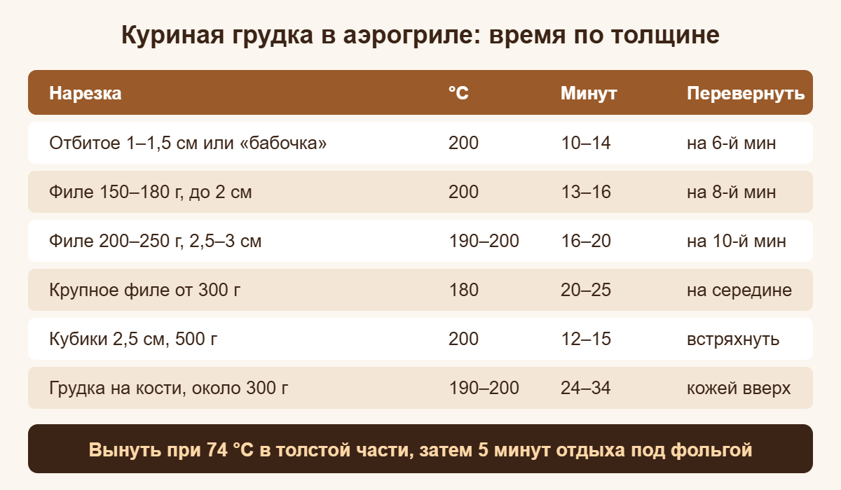 Шпаргалка: сколько готовить куриную грудку в аэрогриле в зависимости от толщины и веса
