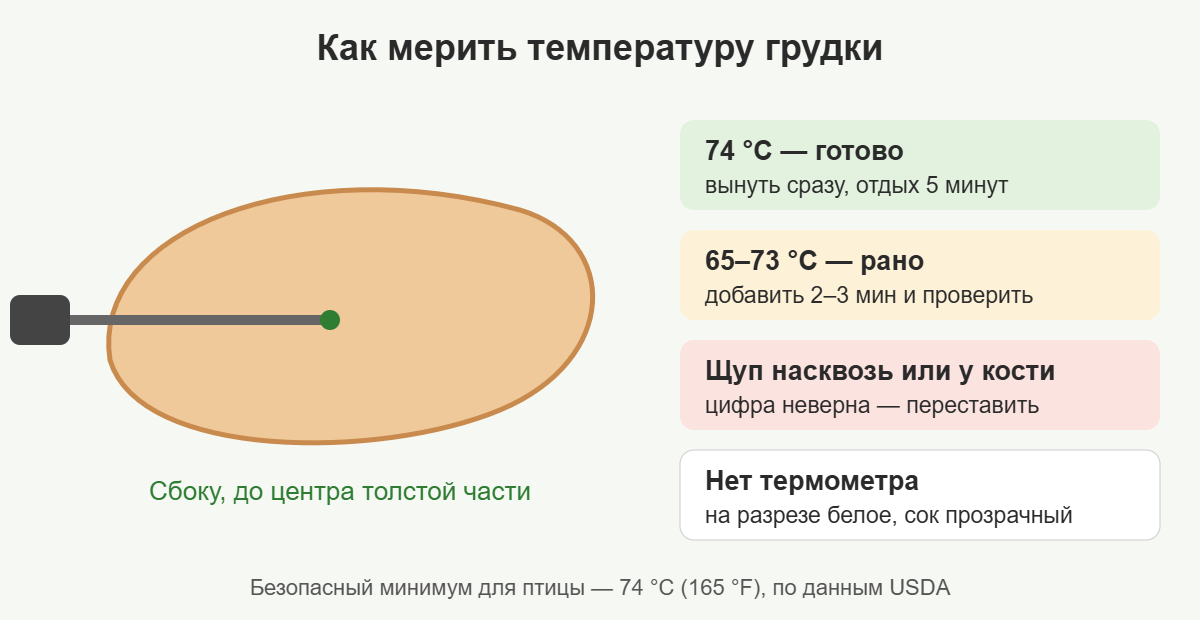 Как правильно измерить температуру куриной грудки термощупом: 74 °C в толстой части