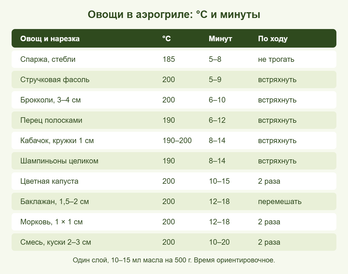 Шпаргалка: температура и время для разных овощей в аэрогриле
