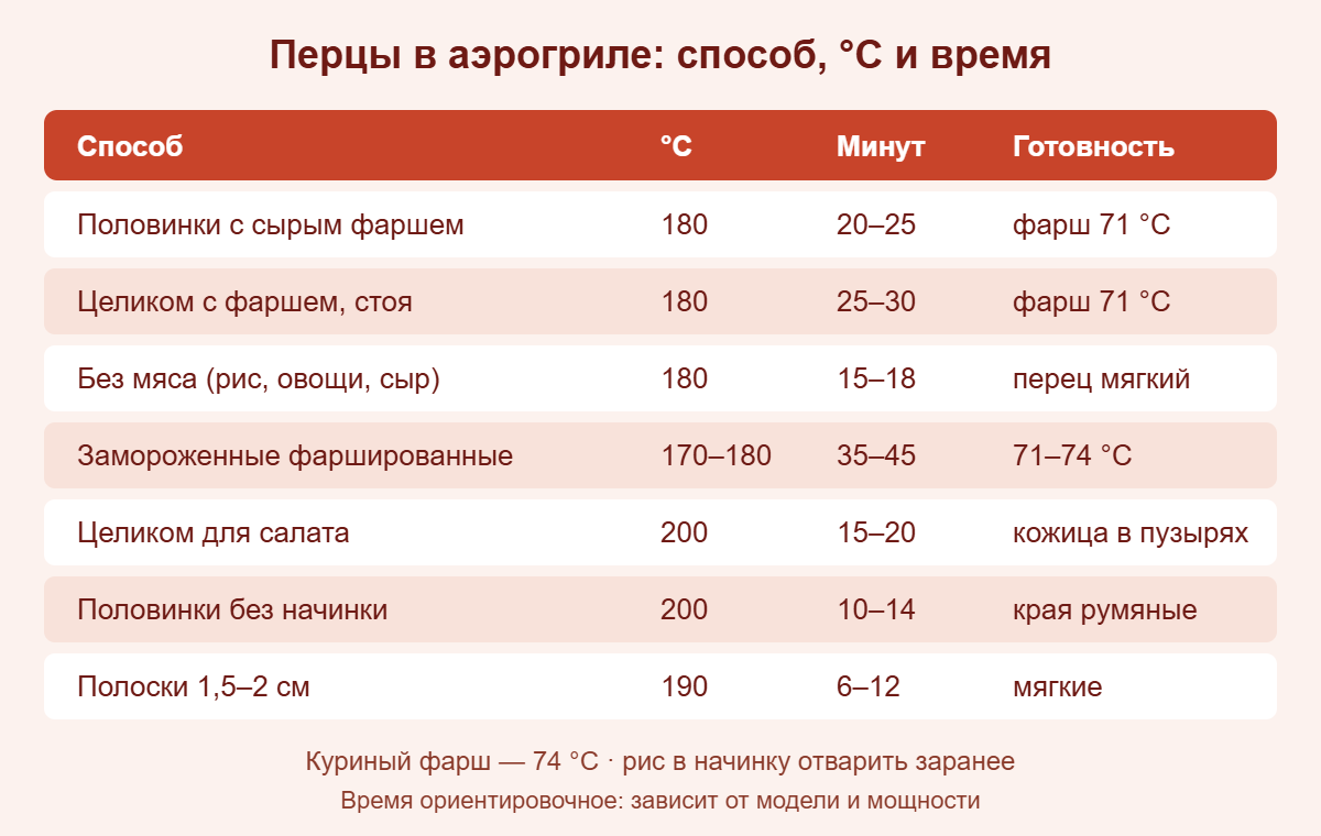 Шпаргалка: сколько готовить фаршированные и запечённые перцы в аэрогриле, температура и время