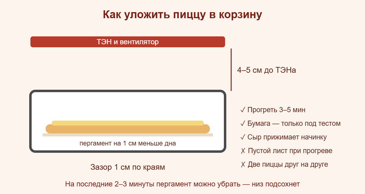 Схема: пицца на пергаменте в корзине аэрогриля с зазором по краям и до ТЭНа
