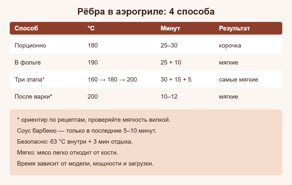 Шпаргалка: четыре способа приготовить рёбра в аэрогриле — температура и время