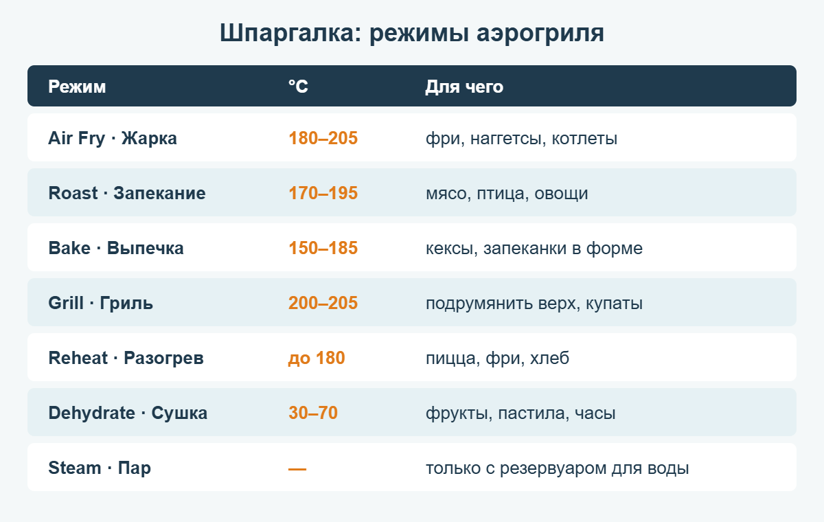 Шпаргалка: режимы аэрогриля, температура и для каких блюд подходят