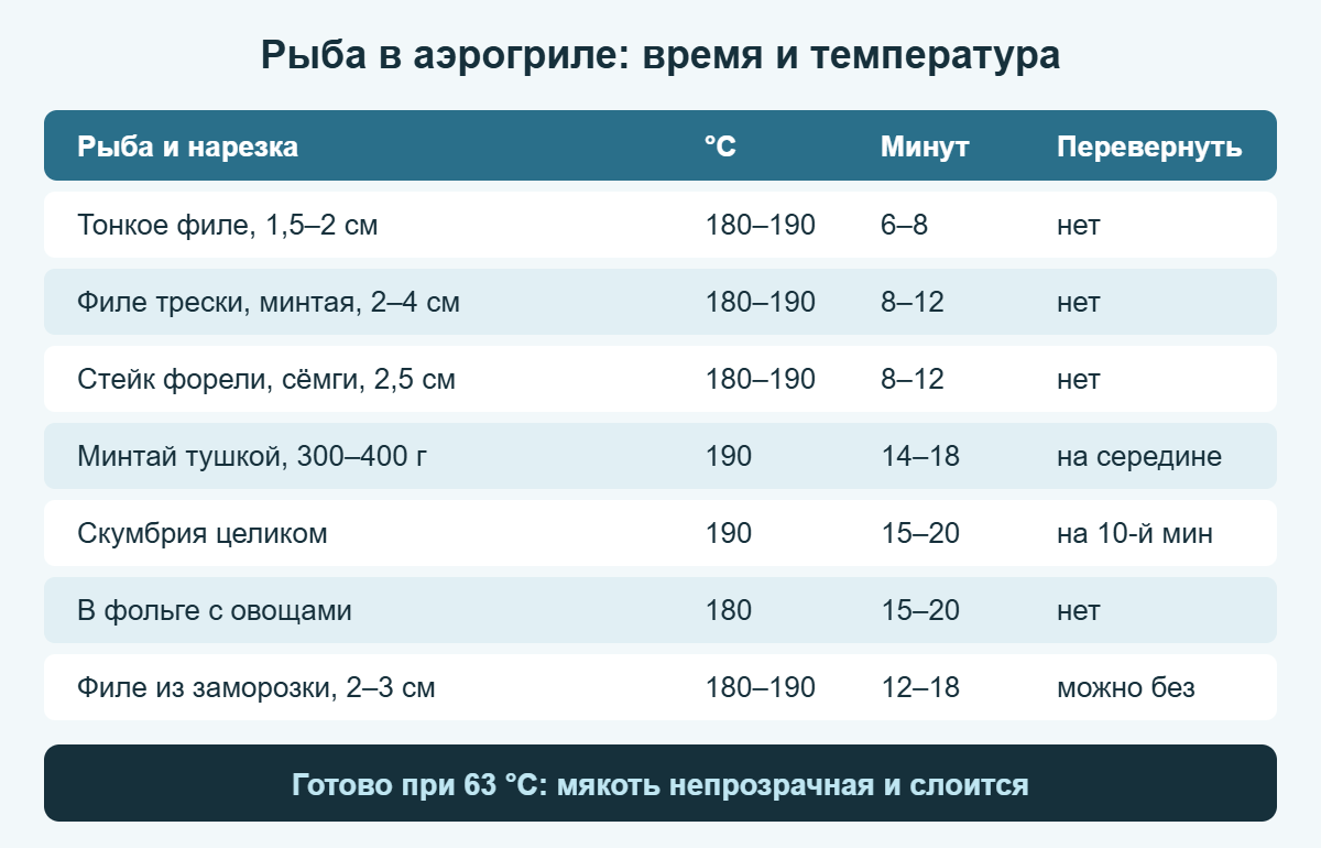 Шпаргалка: сколько готовить рыбу в аэрогриле — филе, стейки, минтай, скумбрия, в фольге и из заморозки