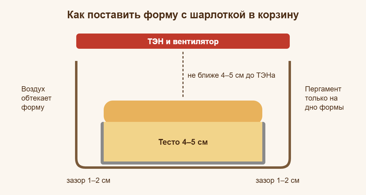 Схема: форма с шарлоткой в корзине аэрогриля с зазором по краям и до ТЭНа