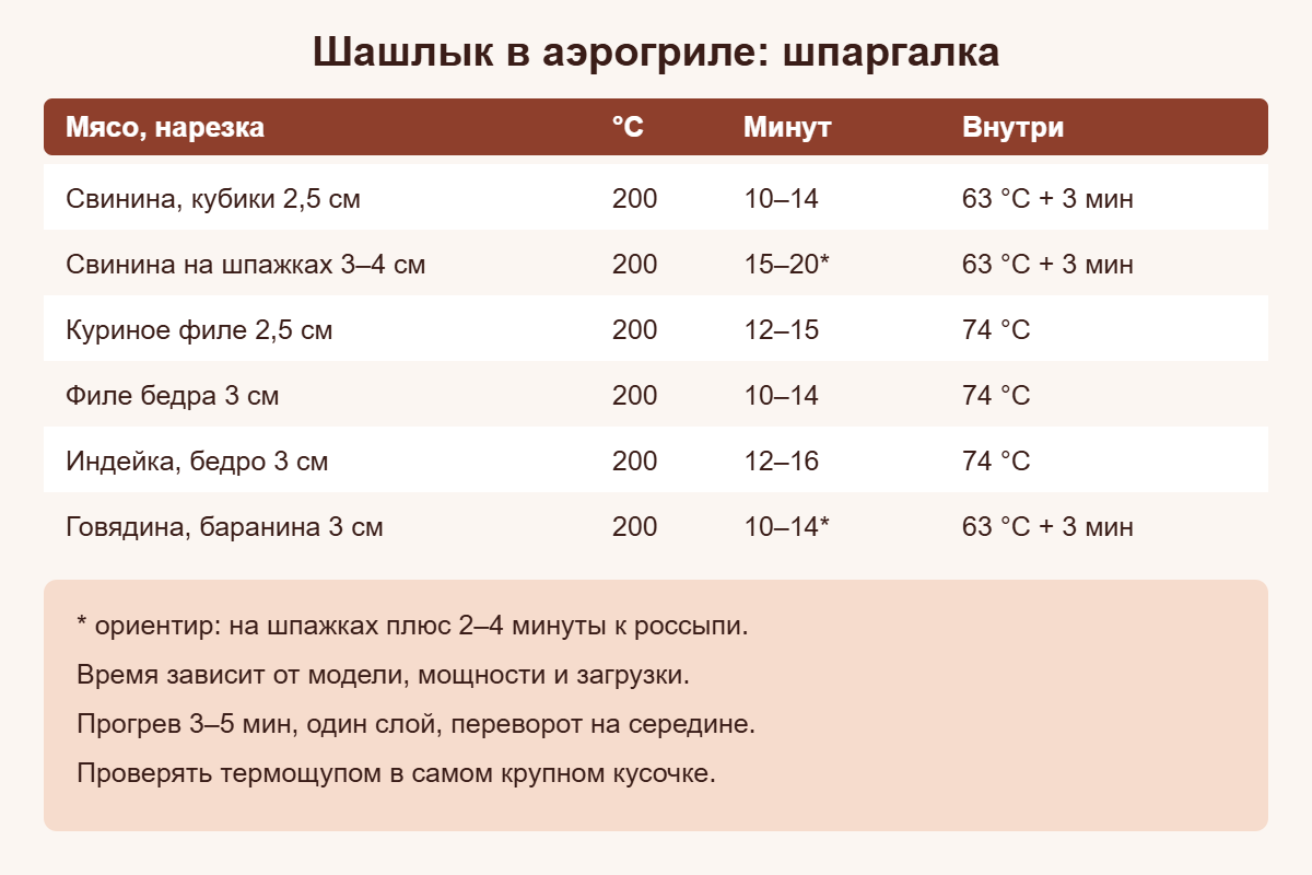 Шпаргалка: температура и время шашлыка из разного мяса в аэрогриле