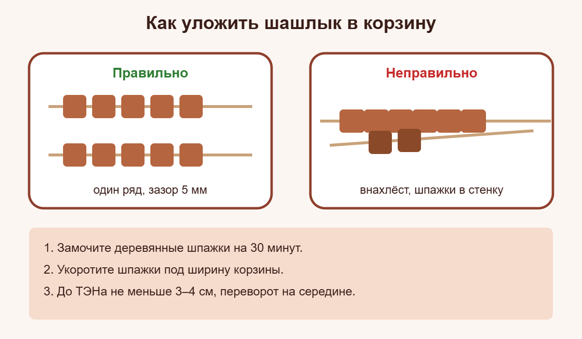 Схема: как правильно уложить шпажки с шашлыком в корзину аэрогриля
