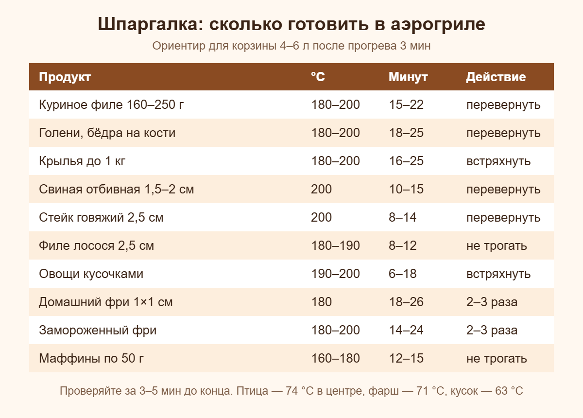Шпаргалка: время и температура в аэрогриле для курицы, мяса, рыбы, овощей, картофеля фри и маффинов
