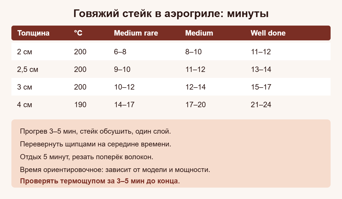 Шпаргалка: время для говяжьего стейка 2–4 см в аэрогриле при разной прожарке