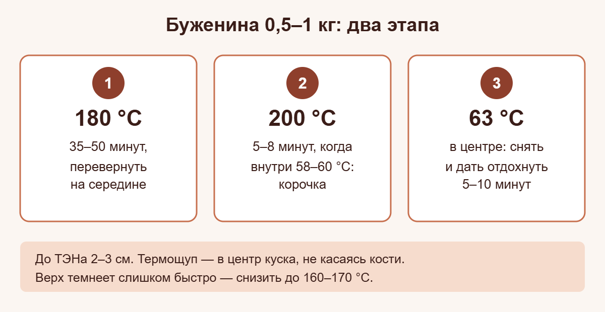 Схема: буженина в аэрогриле в два этапа — 180 °C, затем 200 °C и снятие при 63 °C