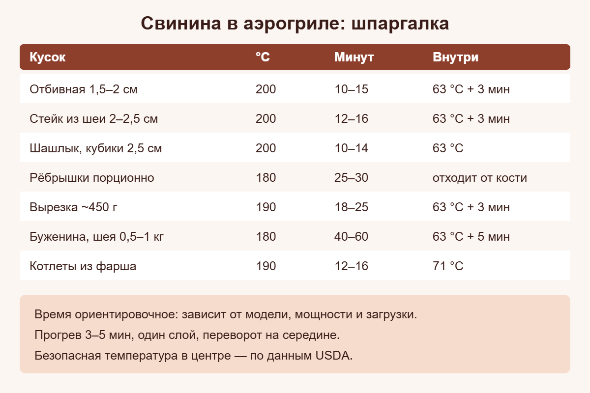 Шпаргалка: температура и время для разных кусков свинины в аэрогриле