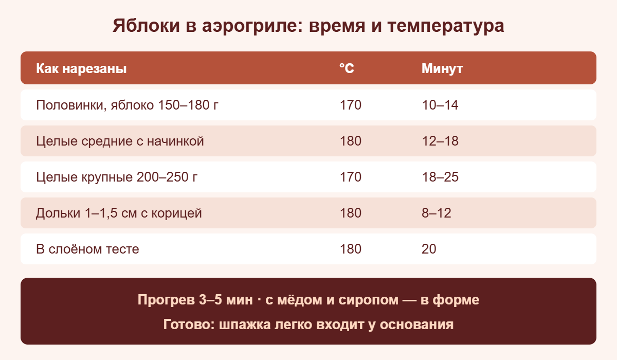 Шпаргалка: сколько запекать яблоки в аэрогриле — половинки, целые, крупные, дольки